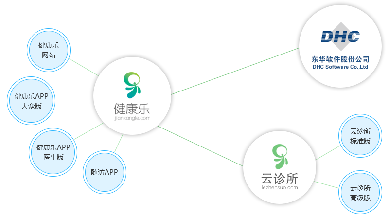 东华软件股份公司-健康乐-云诊所